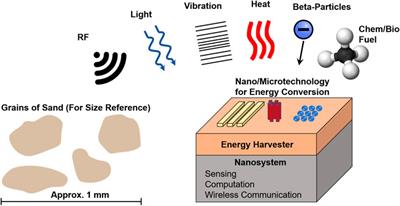 Energy Harvesting in Nanosystems: Powering the Next Generation of the Internet of Things